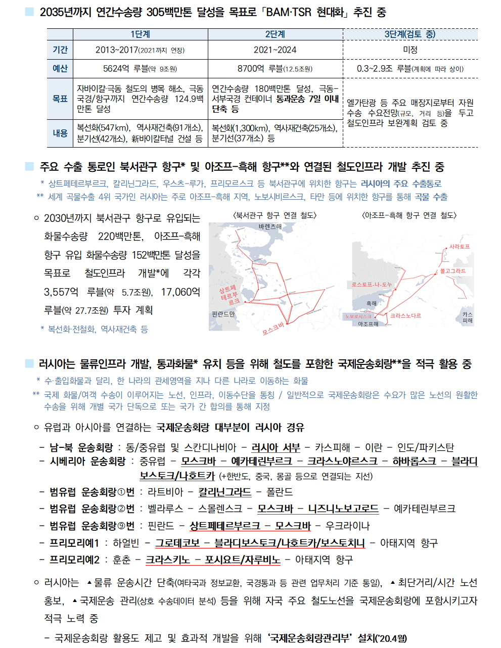 ■2035년까지 연간수송량 305백만톤 달성을 목표로 「BAM·TSR」 현대화 추진 중
기간 예산 목표 내용
1단계 2013~2017(2021까지 연장) / 5624억 루블(약 9조원) / 자바이칼·극동 철도의 병목 해소, 극동국경/항구까지 연간수송량 124.9백만톤 달성 / 복선화(547km),역사개건출(91개소),분기선(42개소), 신바이칼터널 건설 등
2단계 / 2021~2024 / 8700억 루블(12.5조원) / 연간수송량 180백만톤 달성, 극동-서부국경 컨테이너 통과운송 7일 이내 단축 등 / 복선화(1,300km),역사재건축(25개소),분기선(37개소) 등
3단계 / 미정 / 0.3~2.9조 루블(계획에 따라 상이) / 엘가탄광 등 주요 매장지로부터 자원 수송 수요전망(규모,거리 등)을 두고 철도인프라 보완계획 검토 
■주요 수출 통로인 북서관구 항구* 및 아조프-흑해 항구**와 연결된 철도인프라 개발 추진 중
 * 상트페테르부르크, 칼리닌그라드, 우스츠-루가, 프리모르스크 등 북서관구에 위치한 항구는 러시아의 주요 수출통로
 ** 세계 곡물수출 4위 국가인 러시아는 주로 아조프-흑해 지역, 노보시비르스크, 타만 등에 위치한 항구를 통해 곡물 수출
 ￮ 2030년까지 북서관구 항구로 유입되는
화물수송량 220백만톤, 아조프-흑해
항구 유입 화물수송량 152백만톤 달성을
목표로 철도인프라 개발*에 각각
3,557억 루블(약 5.7조원), 17,060억
루블(약 27.7조원) 투자 계획
 * 복선화·전철화, 역사재건축 등
■ 러시아는 물류인프라 개발, 통과화물* 유치 등을 위해 철도를 포함한 국제운송회랑**을 적극 활용 중
 * 수·출입화물과 달리, 한 나라의 관세영역을 지나 다른 나라로 이동하는 화물
 ** 국제 화물/여객 수송이 이루어지는 노선, 인프라, 이동수단을 통칭 / 일반적으로 국제운송회랑은 수요가 많은 노선의 원활한
수송을 위해 개별 국가 단독으로 또는 국가 간 합의를 통해 지정
 ￮ 유럽과 아시아를 연결하는 국제운송회랑 대부분이 러시아 경유
 - 남-북 운송회랑 : 동/중유럽 및 스칸디나비아 – 러시아 서부 – 카스피해 – 이란 – 인도/파키스탄
 - 시베리아 운송회랑 : 중유럽 – 모스크바 – 예카테린부르크 – 크라스노야르스크 – 하바롭스크 – 블라디
보스토크/나호트카 (+한반도, 중국, 몽골 등으로 연결되는 지선) - 범유럽 운송회랑번 : 라트비아 – 칼리닌그라드 – 폴란드
 - 범유럽 운송회랑‚번 : 벨라루스 – 스몰렌스크 – 모스크바 – 니즈니노보고로드 – 예카테린부르크
 - 범유럽 운송회랑‰번 : 핀란드 – 상트페테르부르크 – 모스크바 – 우크라이나
 - 프리모리예1 : 하얼빈 - 그로데코보 – 블라디보스토크/나호트카/보스토치니 – 아태지역 항구
 - 프리모리예2 : 훈춘 – 크라스키노 – 포시요트/자루비노 – 아태지역 항구
 ￮ 러시아는 ▴물류 운송시간 단축(여타국과 정보교환, 국경통과 등 관련 업무처리 기준 통일), ▴최단거리/시간 노선
홍보, ▴국제운송 관리(상호 수송데이터 분석) 등을 위해 자국 주요 철도노선을 국제운송회랑에 포함시키고자 적극 노력 중
 - 국제운송회랑 활용도 제고 및 효과적 개발을 위해 ‘국제운송회랑관리부’ 설치(’20.4월)